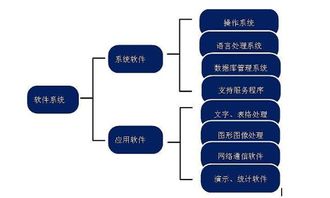 計算機系統構成與軟件開發概述
